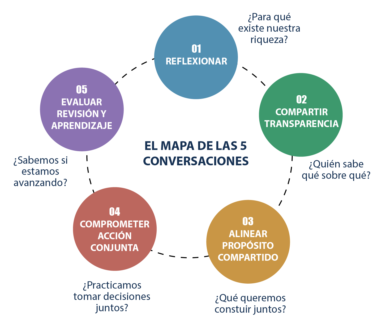 Cinco conversaciones