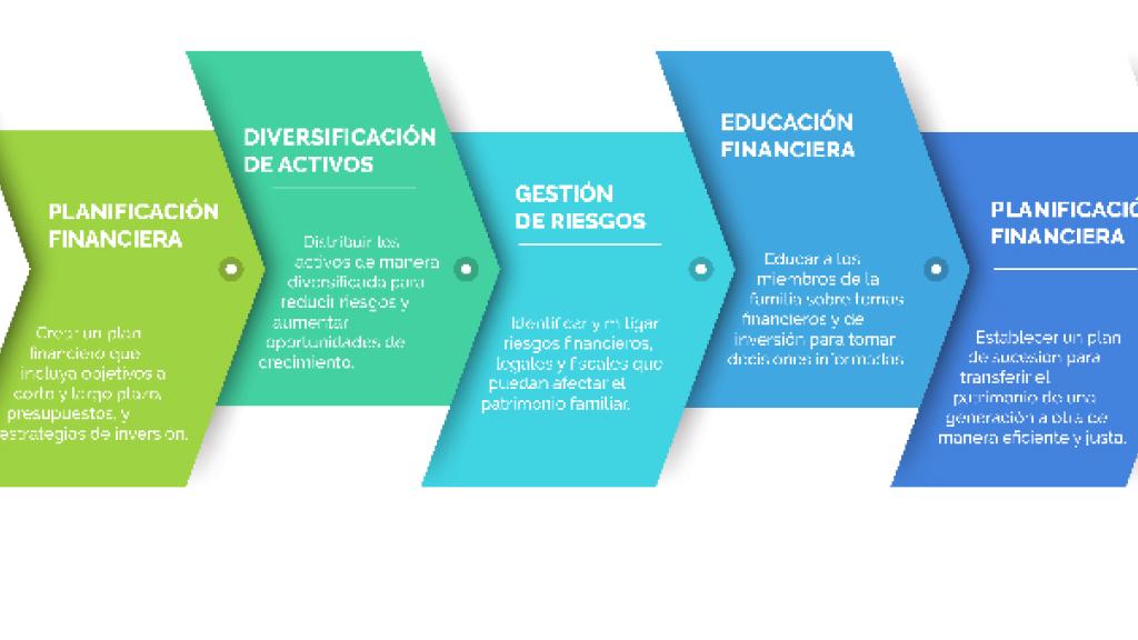 Gestión del patrimonio familiar: la estructura que sustenta el legado empresarial y social | Blog